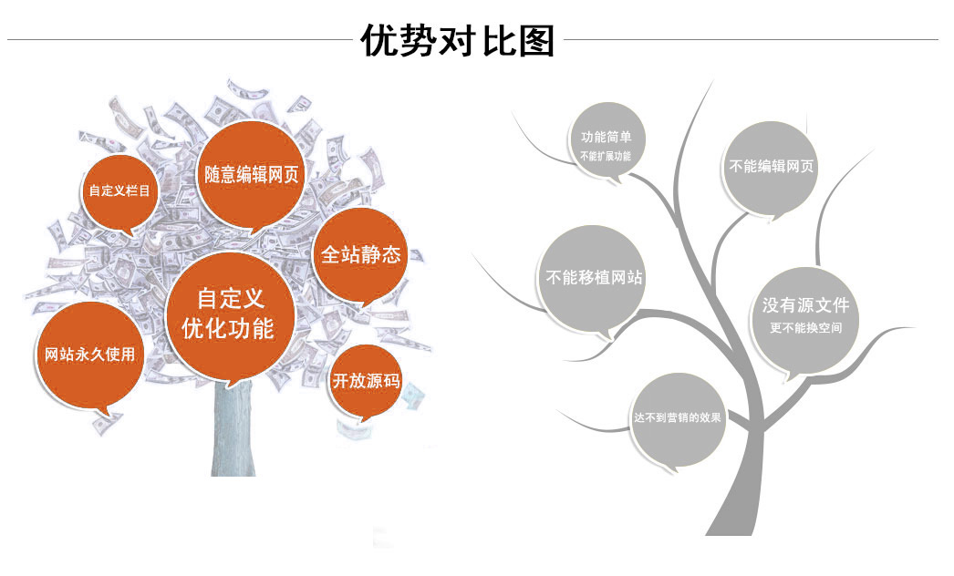 朝阳网站制作与普通网站的对比